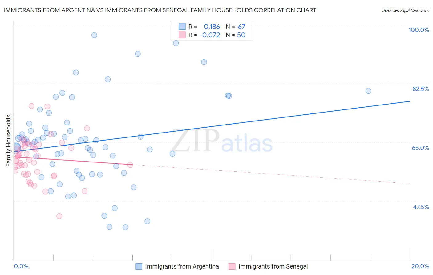 Immigrants from Argentina vs Immigrants from Senegal Family Households