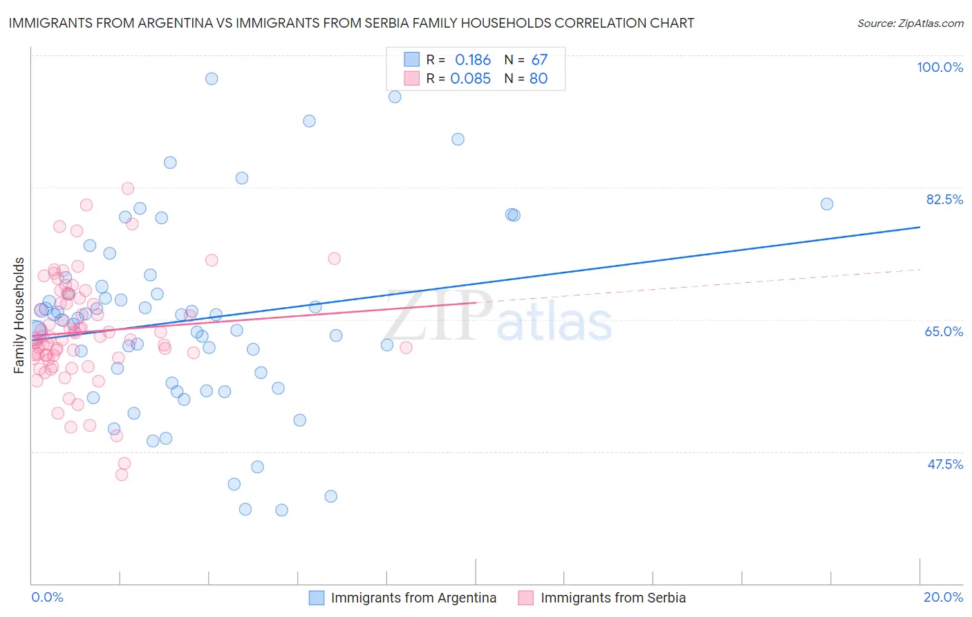 Immigrants from Argentina vs Immigrants from Serbia Family Households