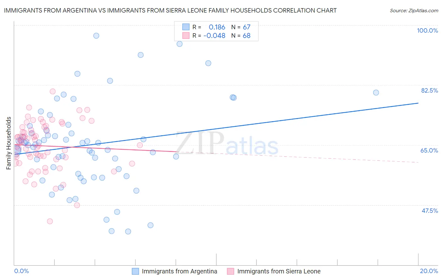 Immigrants from Argentina vs Immigrants from Sierra Leone Family Households