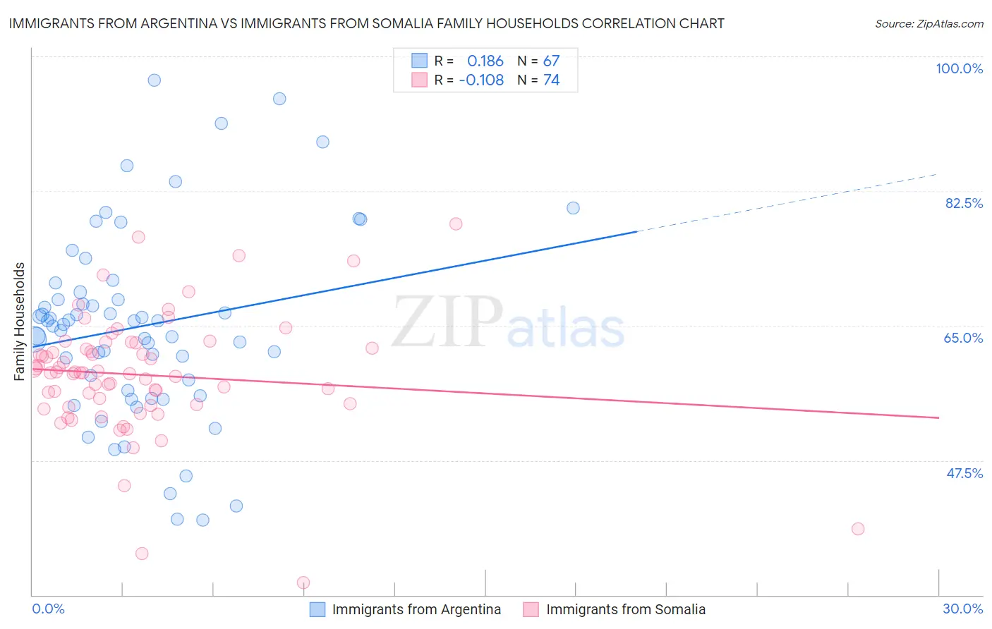 Immigrants from Argentina vs Immigrants from Somalia Family Households