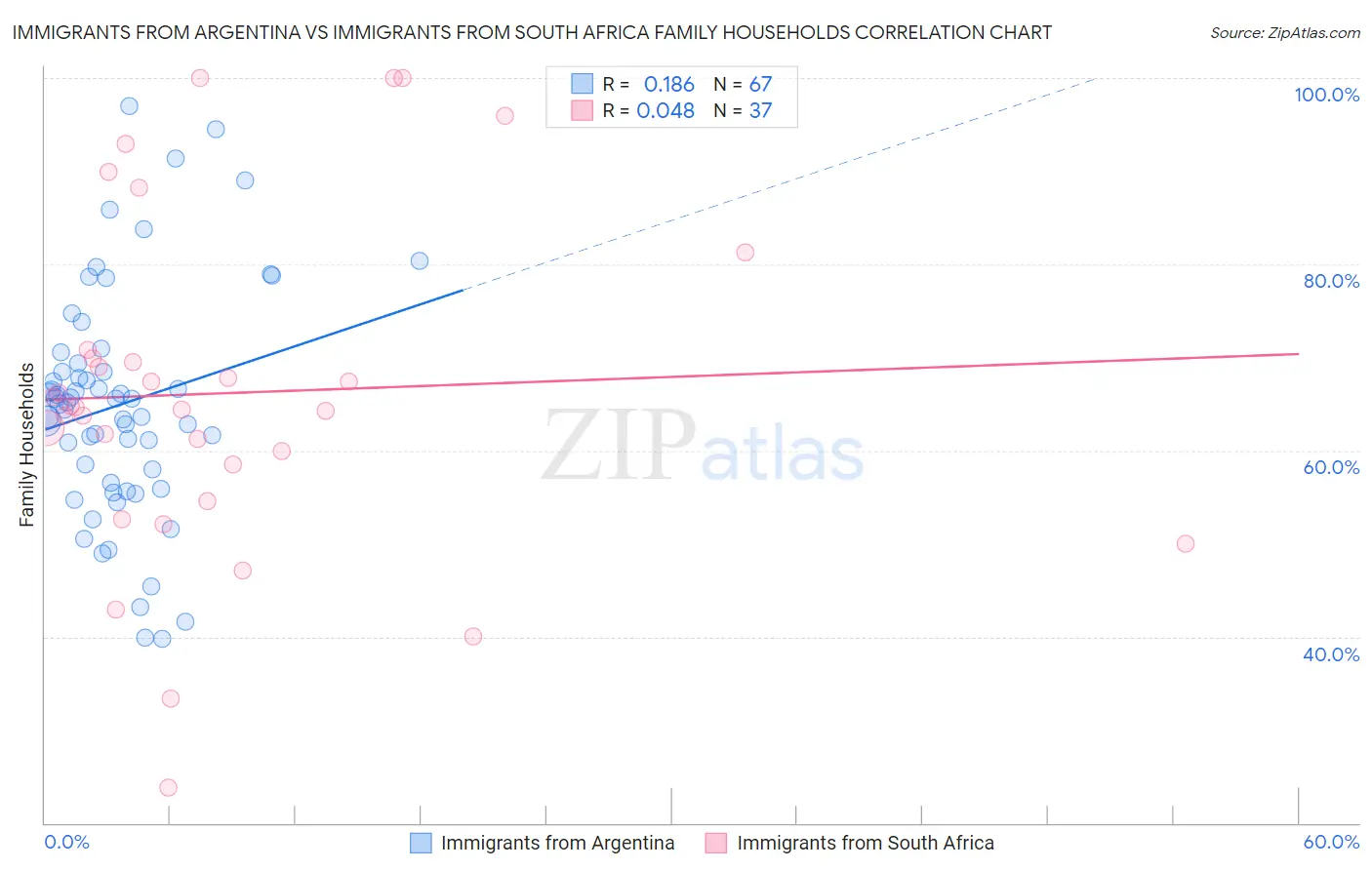 Immigrants from Argentina vs Immigrants from South Africa Family Households
