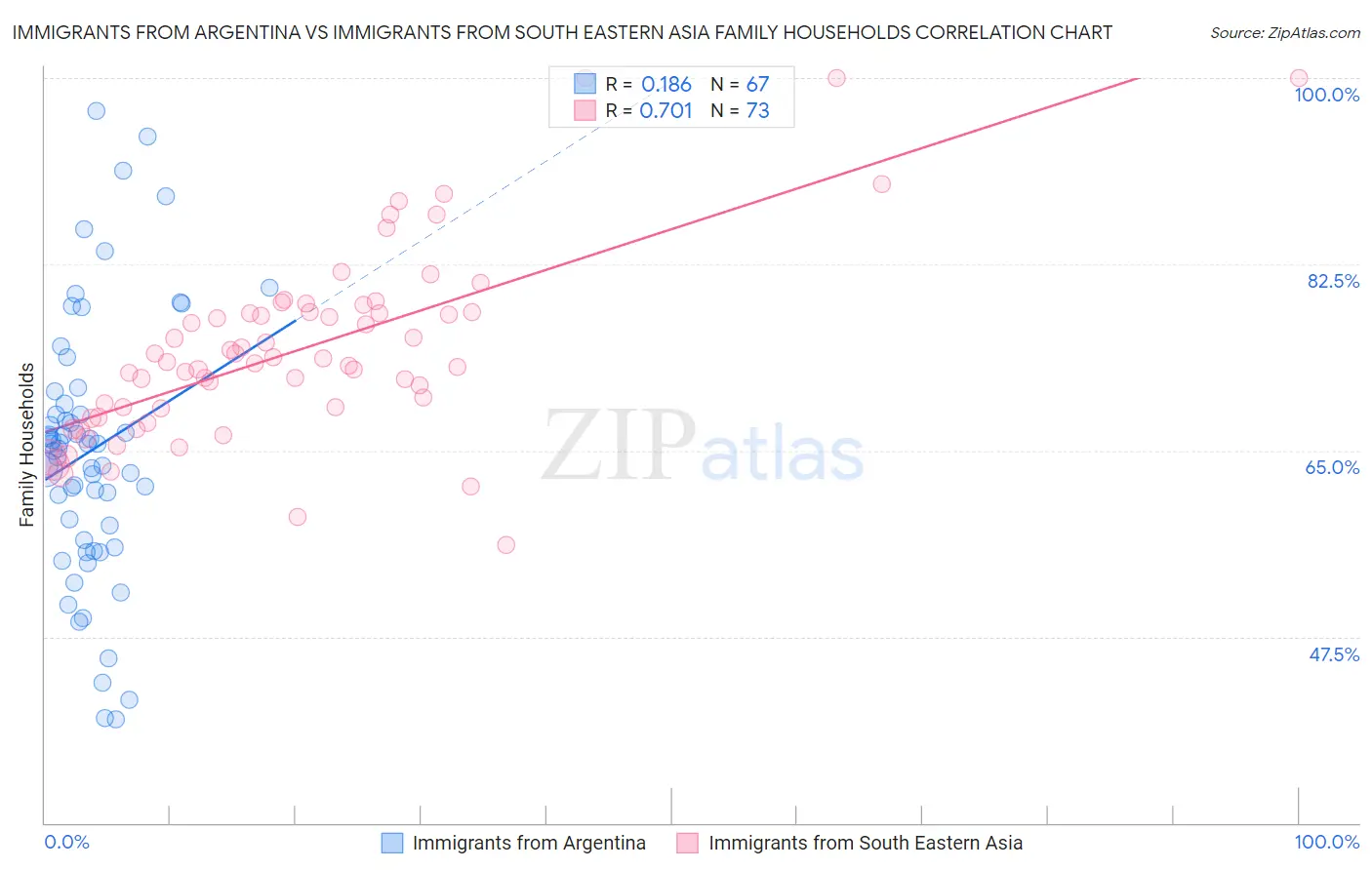 Immigrants from Argentina vs Immigrants from South Eastern Asia Family Households