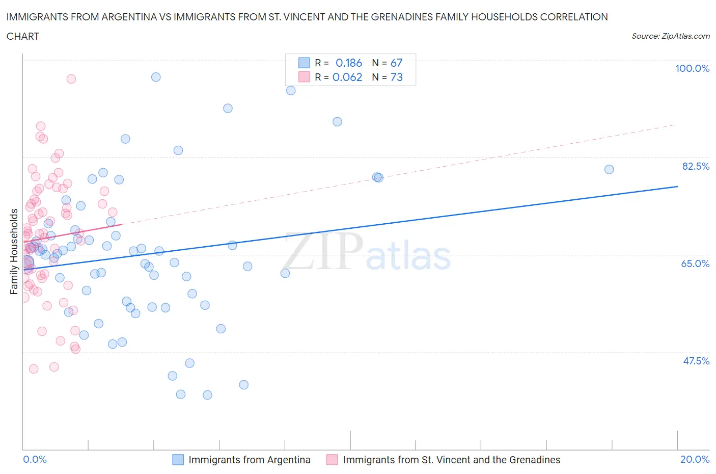 Immigrants from Argentina vs Immigrants from St. Vincent and the Grenadines Family Households