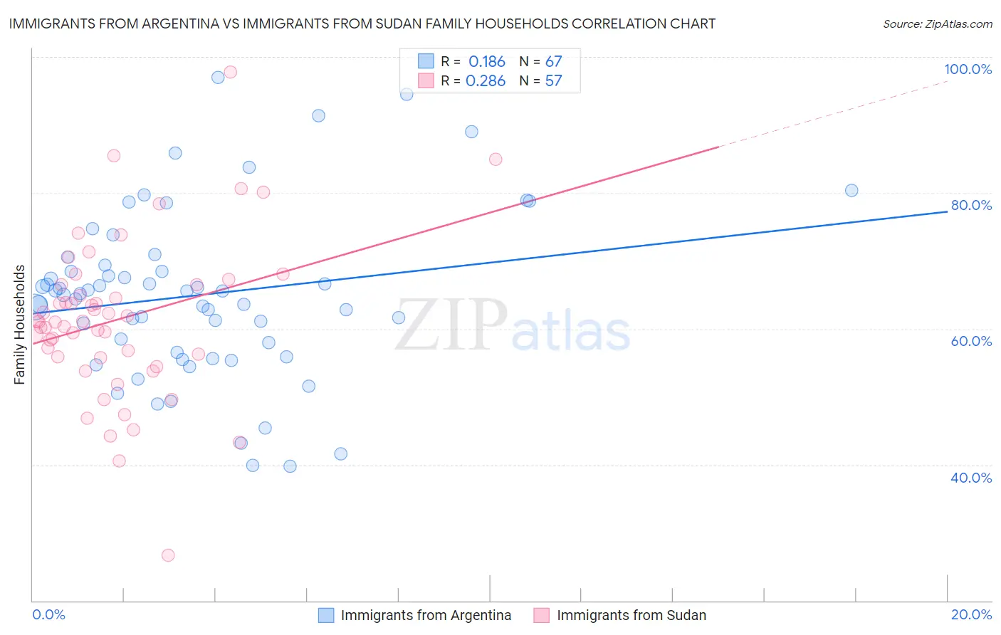 Immigrants from Argentina vs Immigrants from Sudan Family Households