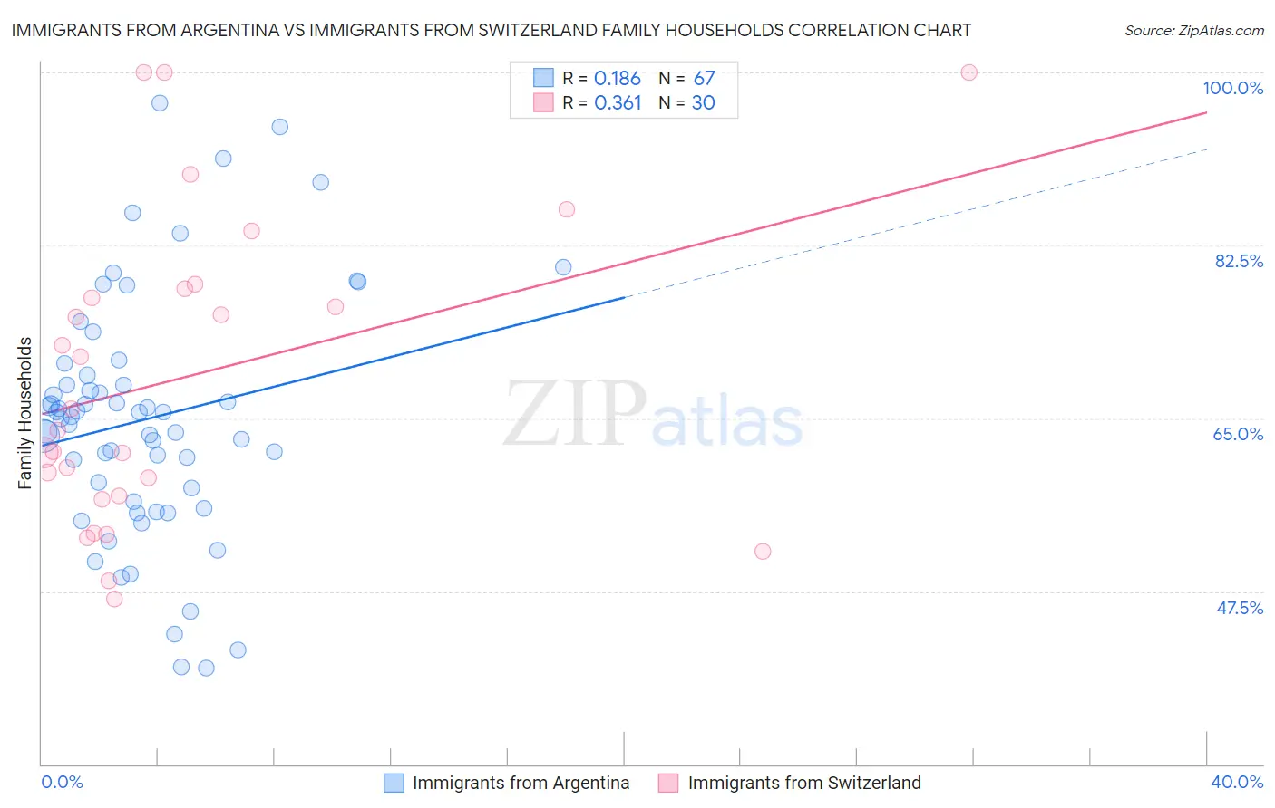 Immigrants from Argentina vs Immigrants from Switzerland Family Households