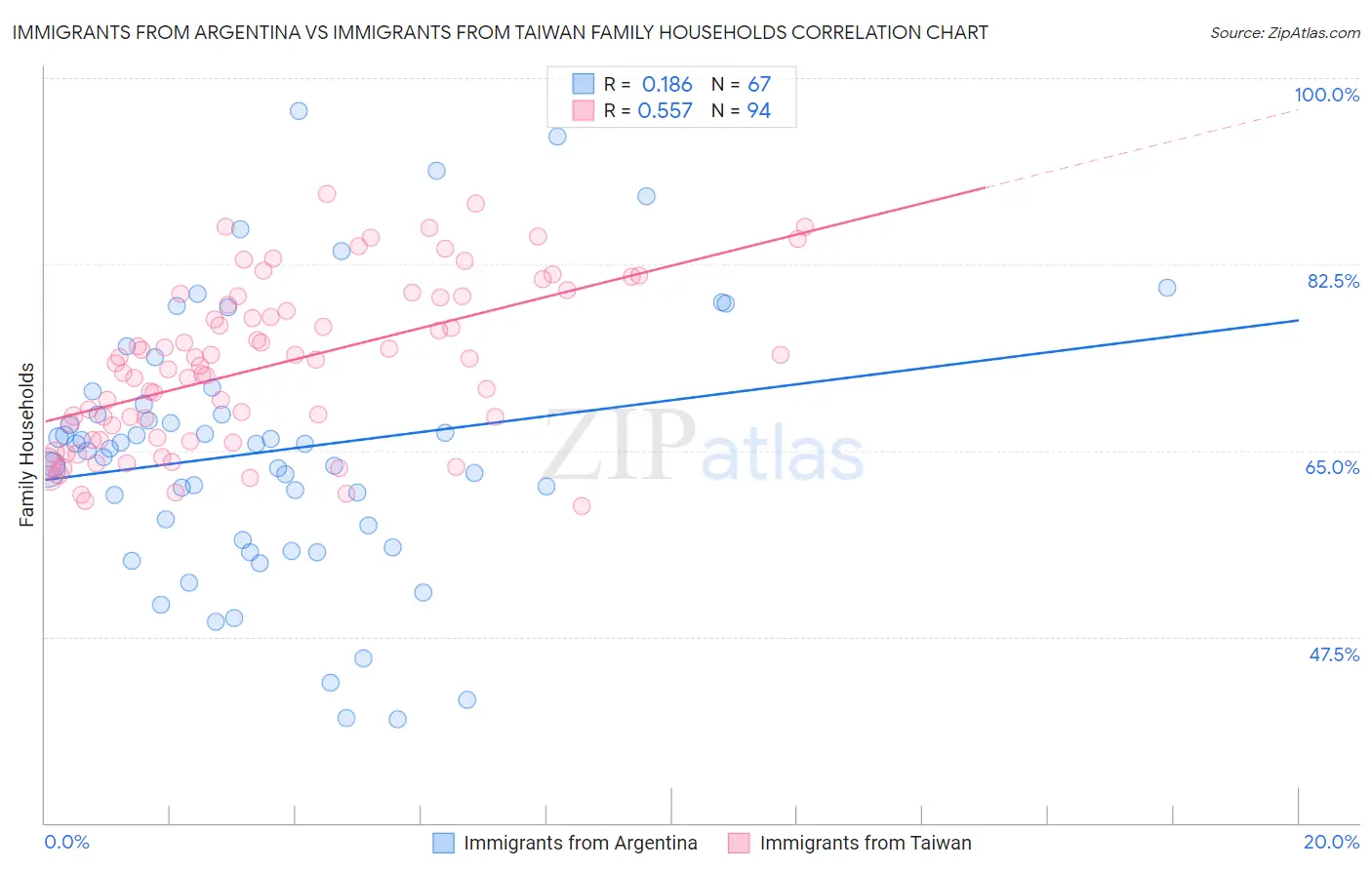 Immigrants from Argentina vs Immigrants from Taiwan Family Households