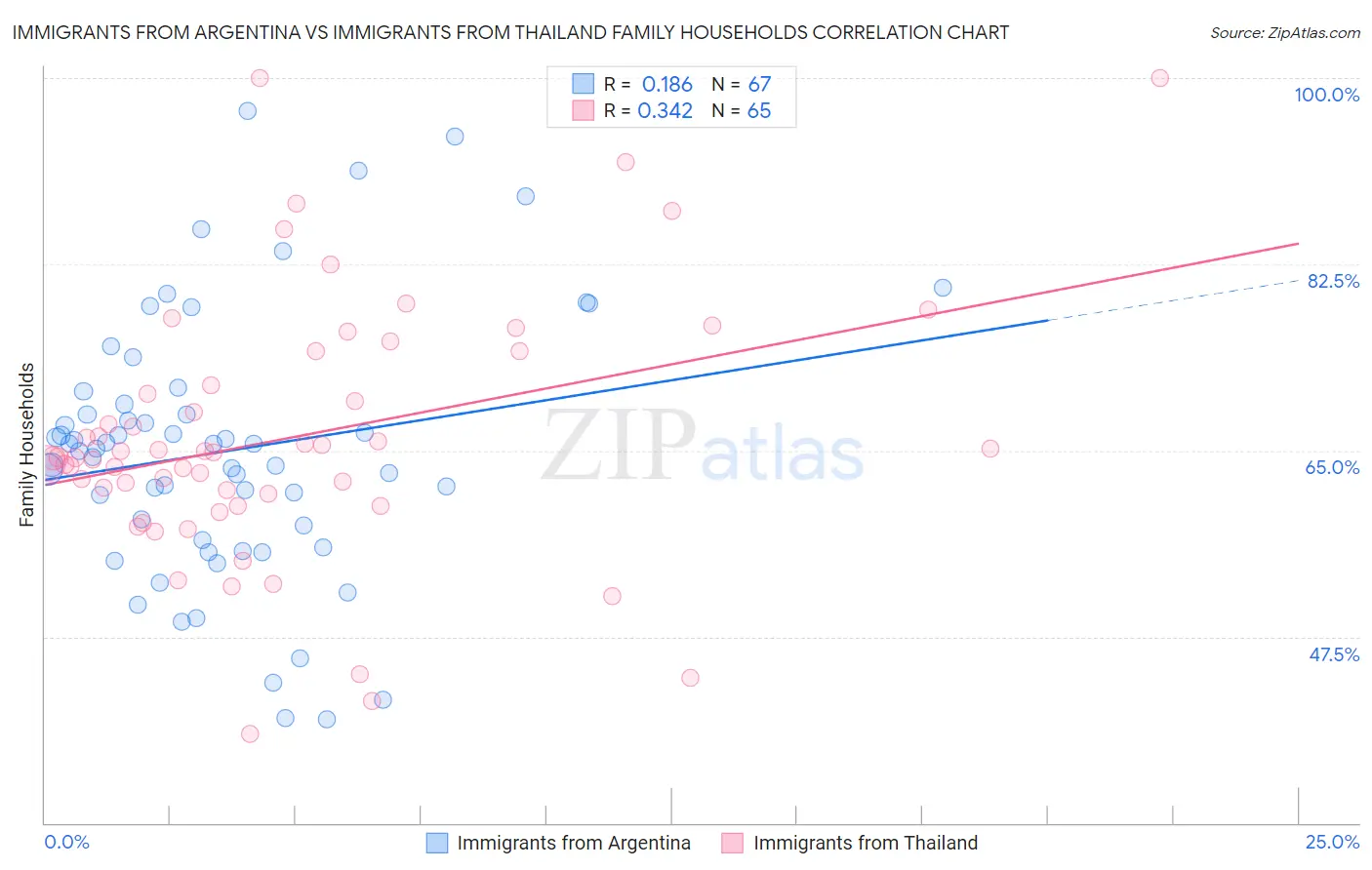 Immigrants from Argentina vs Immigrants from Thailand Family Households