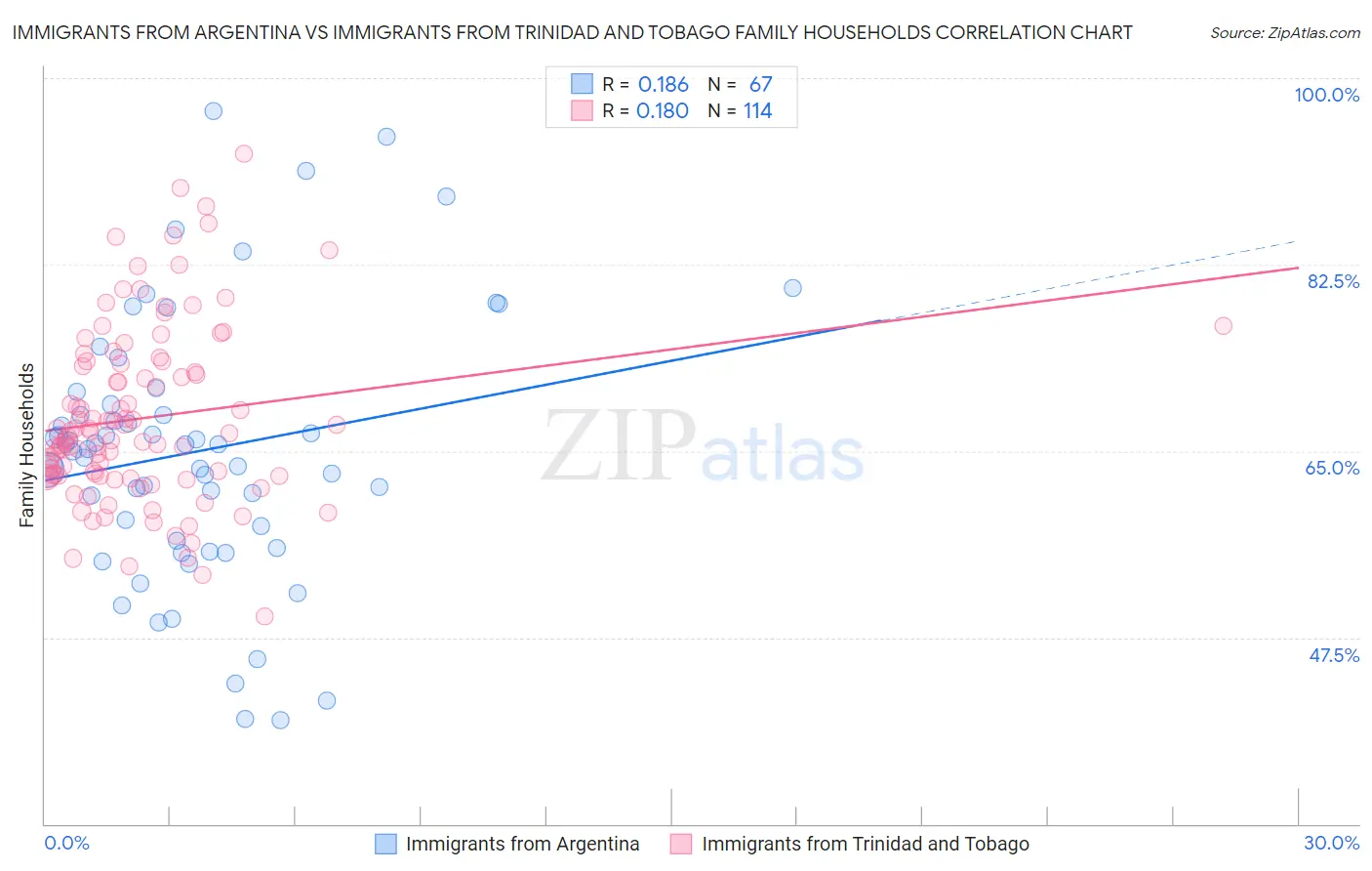 Immigrants from Argentina vs Immigrants from Trinidad and Tobago Family Households