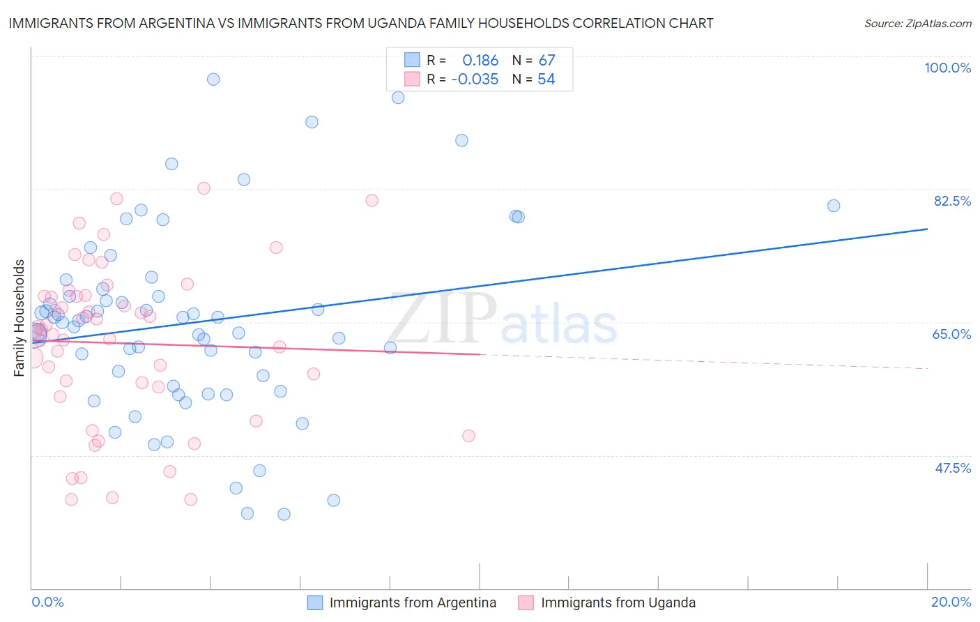 Immigrants from Argentina vs Immigrants from Uganda Family Households