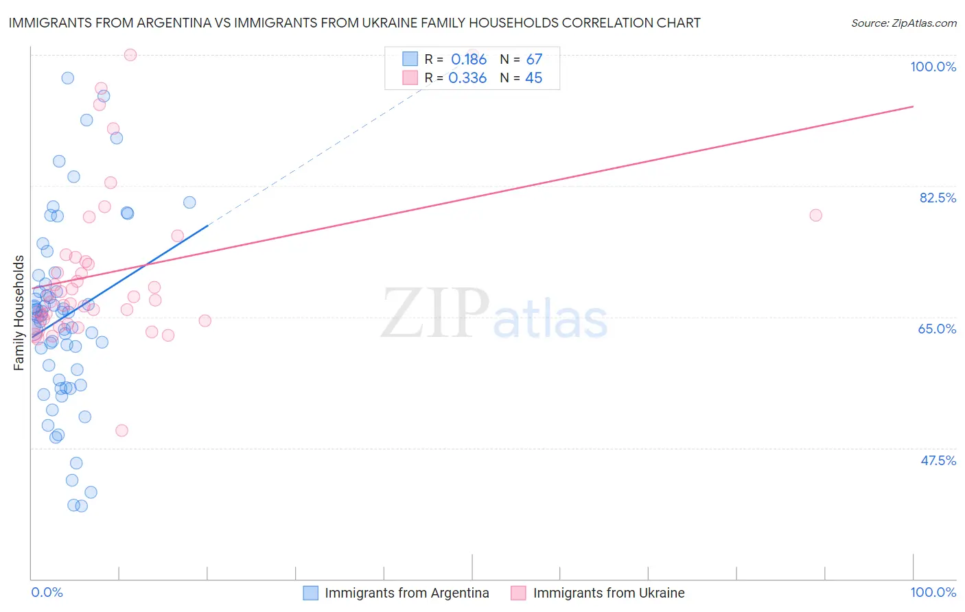 Immigrants from Argentina vs Immigrants from Ukraine Family Households