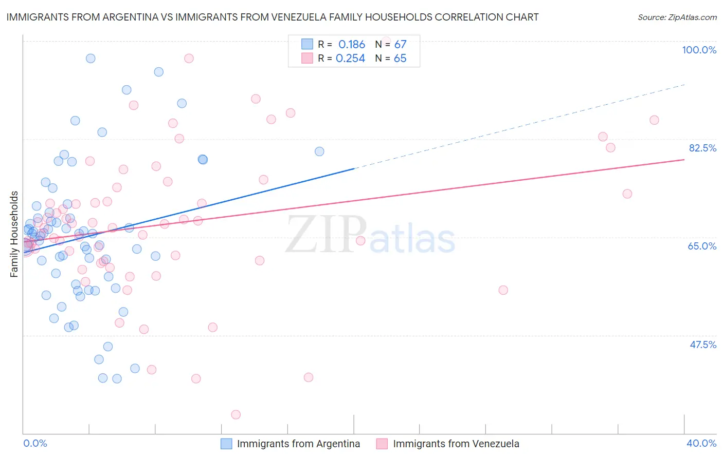 Immigrants from Argentina vs Immigrants from Venezuela Family Households