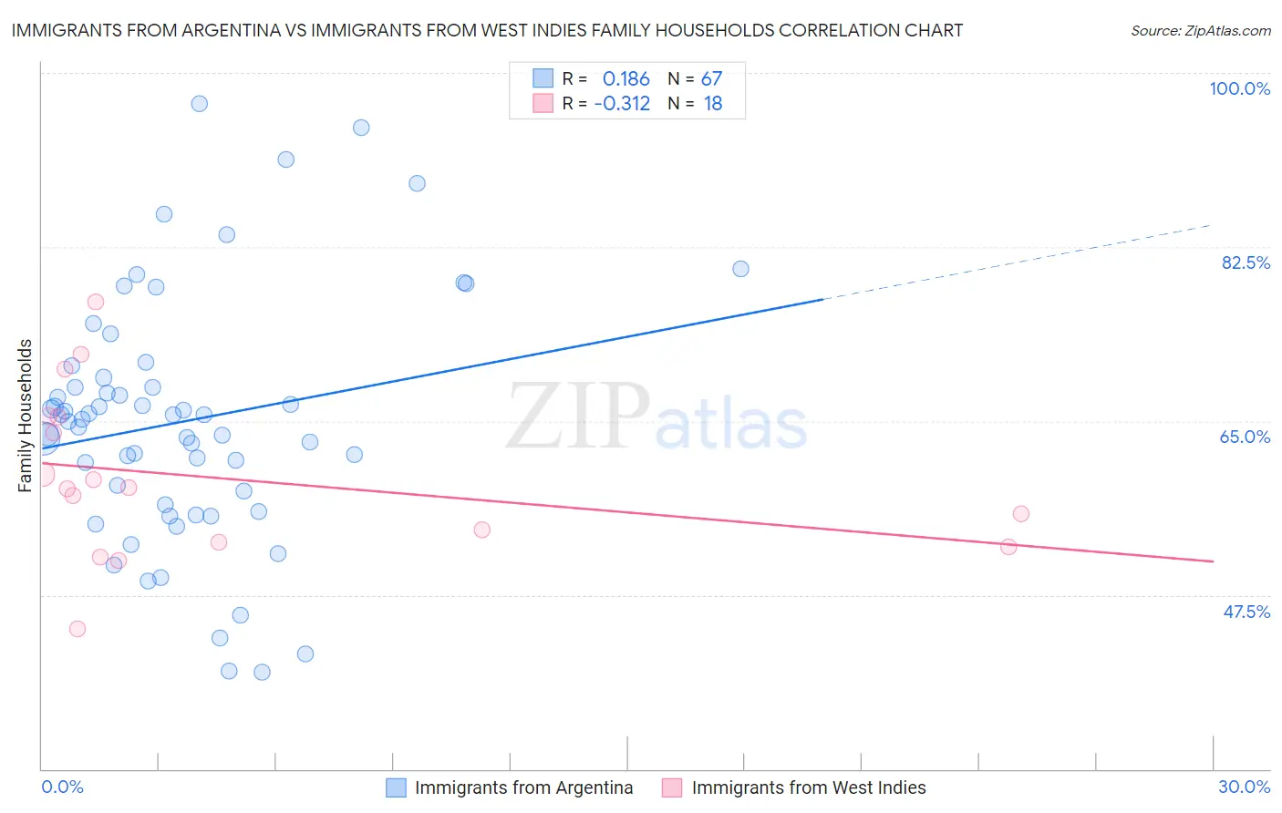 Immigrants from Argentina vs Immigrants from West Indies Family Households