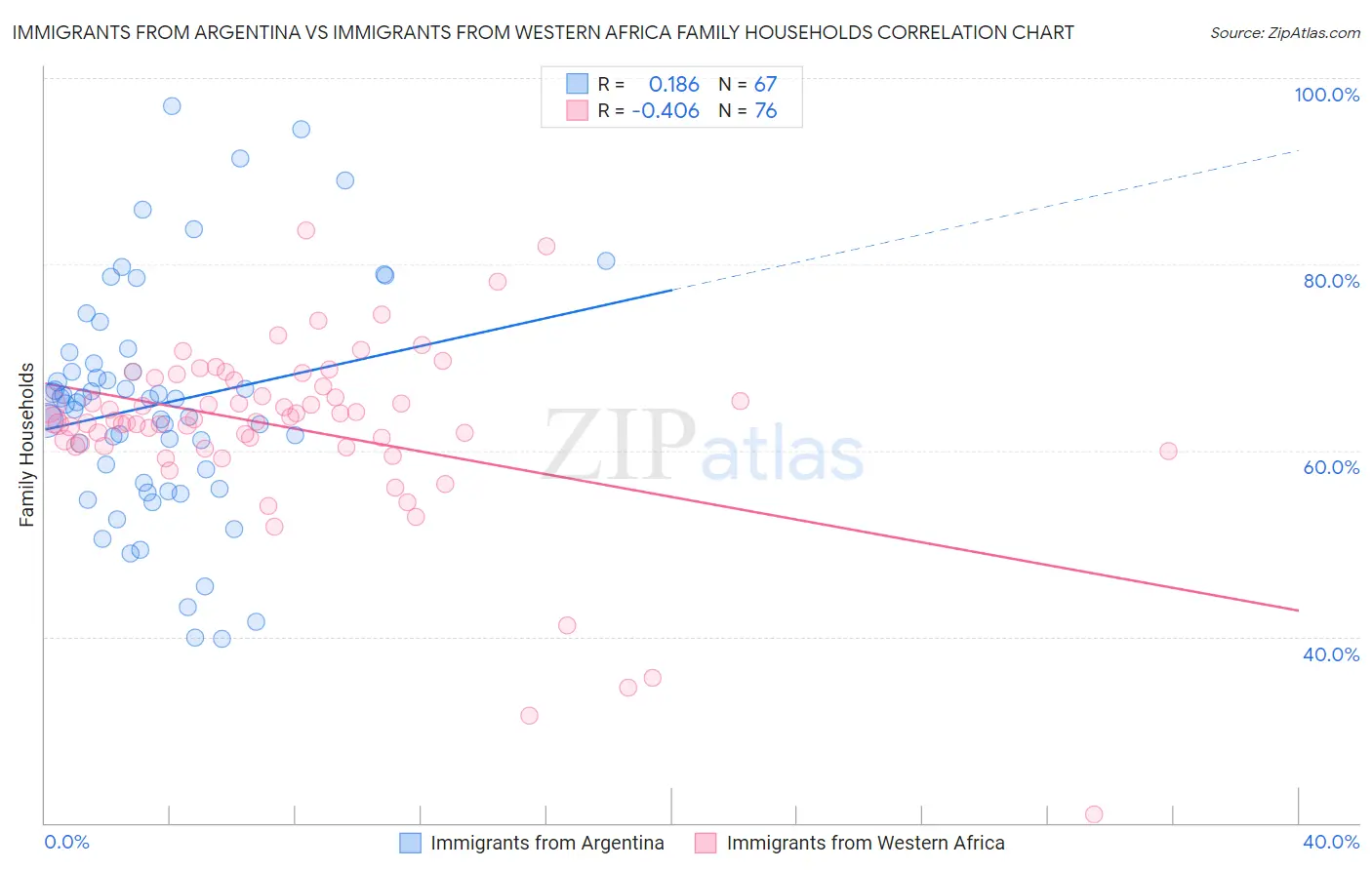 Immigrants from Argentina vs Immigrants from Western Africa Family Households