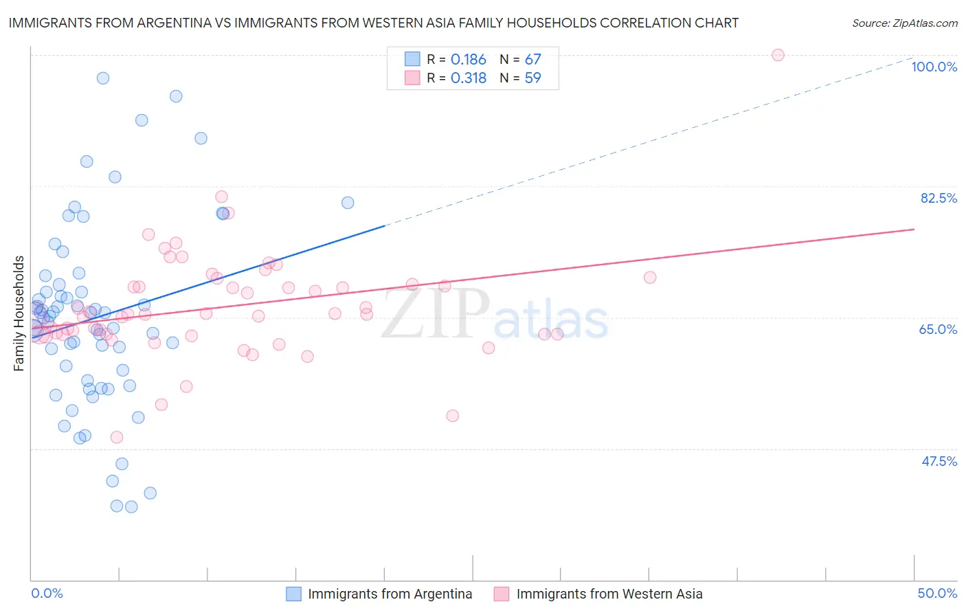 Immigrants from Argentina vs Immigrants from Western Asia Family Households