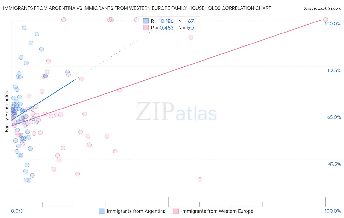 Immigrants from Argentina vs Immigrants from Western Europe Family Households