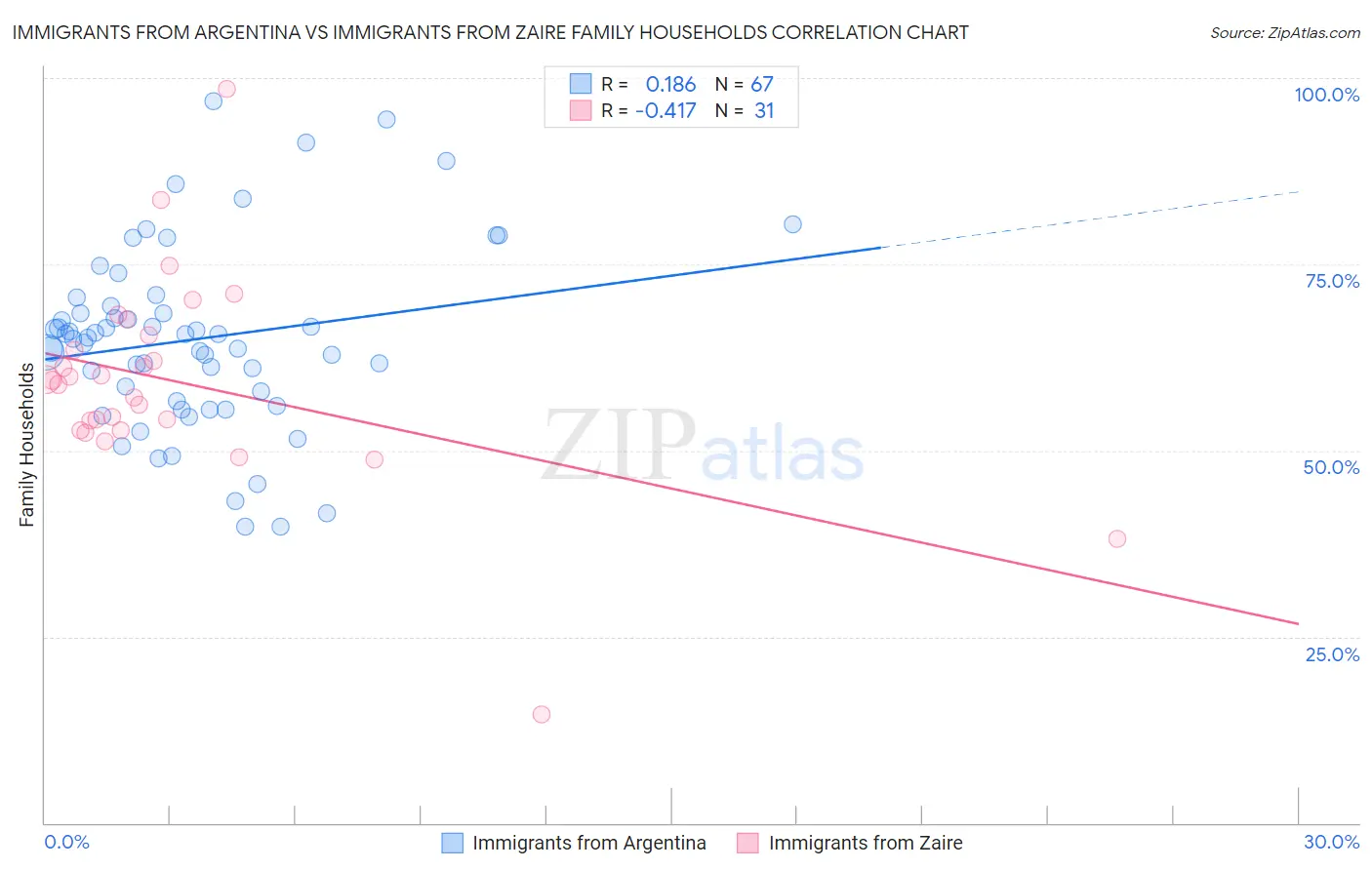 Immigrants from Argentina vs Immigrants from Zaire Family Households