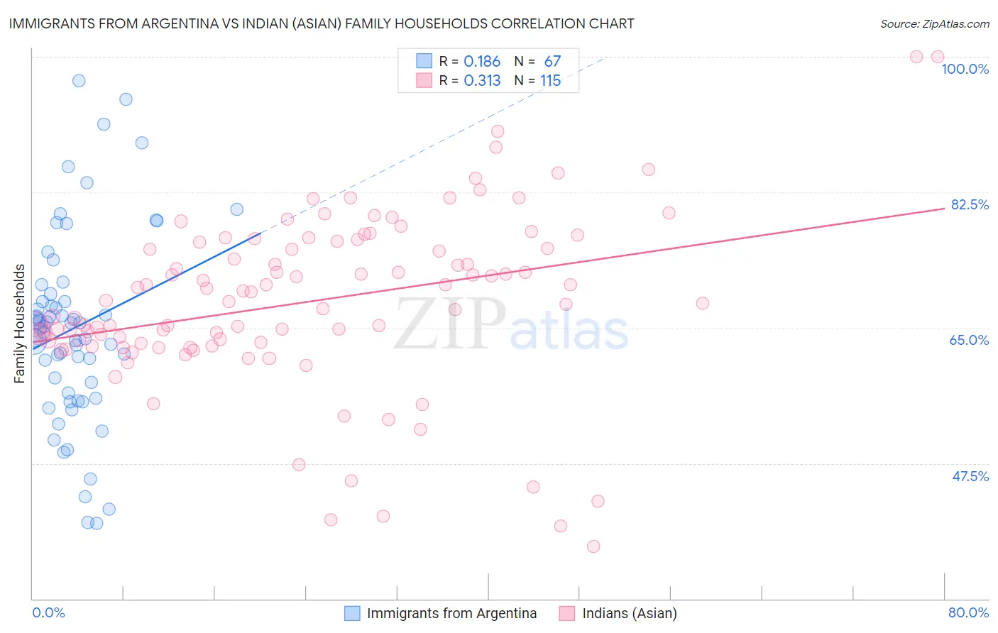 Immigrants from Argentina vs Indian (Asian) Family Households