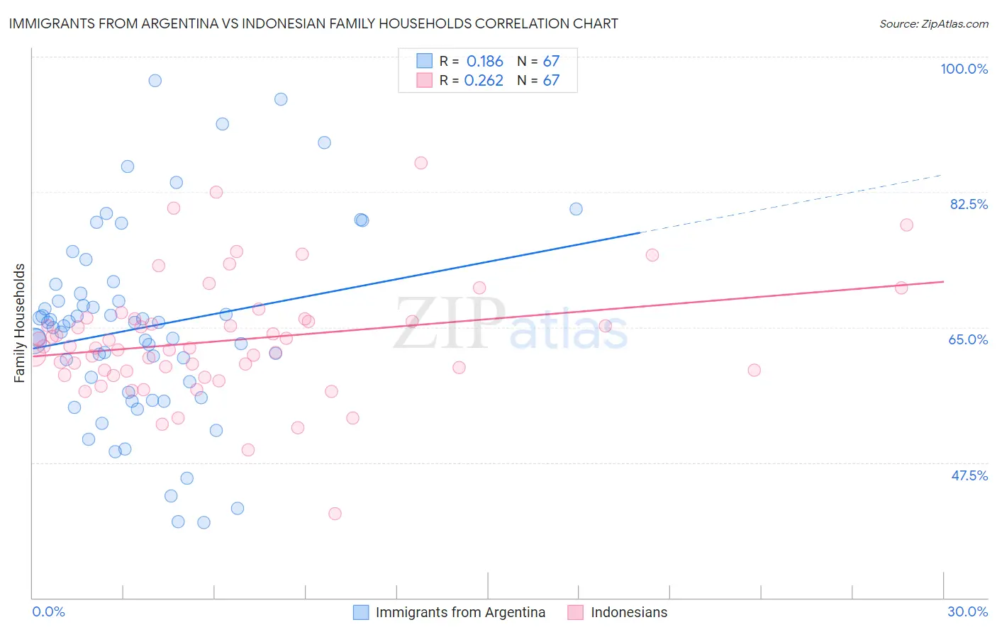 Immigrants from Argentina vs Indonesian Family Households