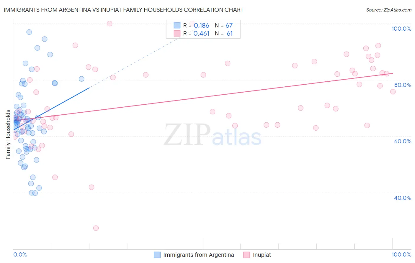 Immigrants from Argentina vs Inupiat Family Households