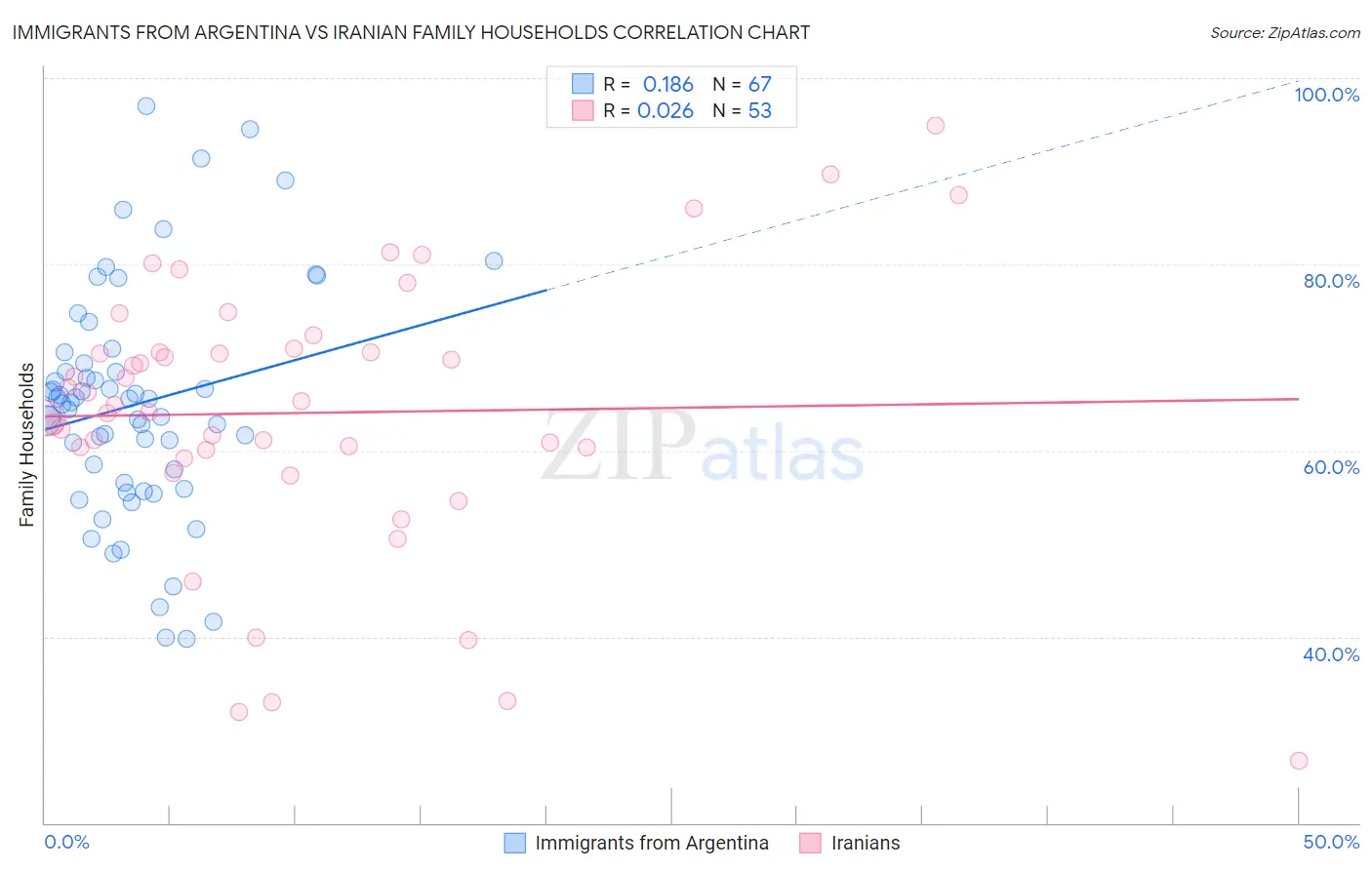 Immigrants from Argentina vs Iranian Family Households