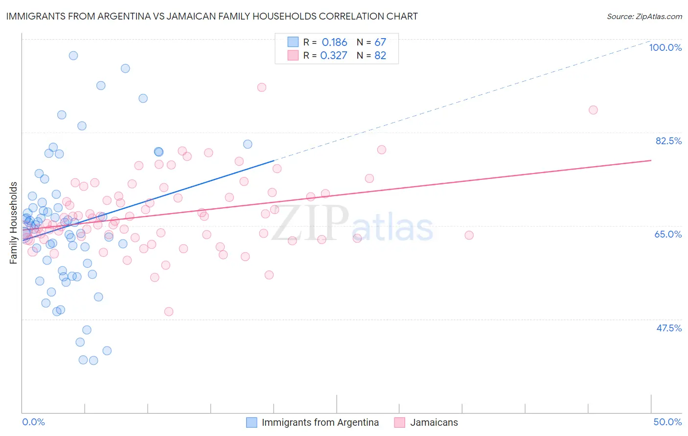 Immigrants from Argentina vs Jamaican Family Households