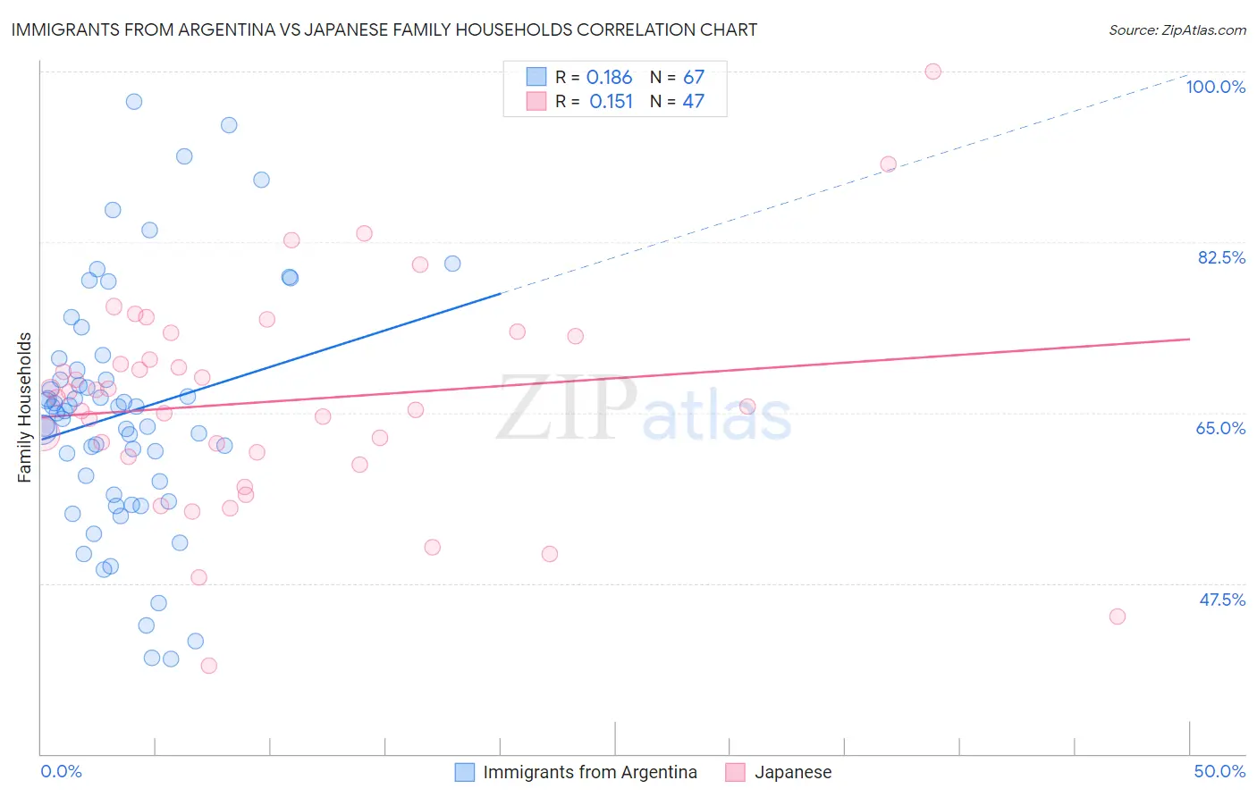 Immigrants from Argentina vs Japanese Family Households