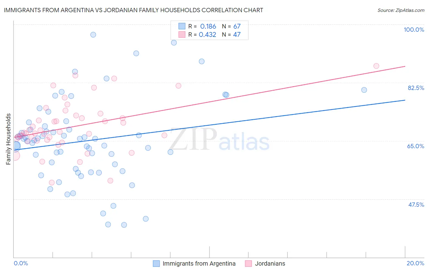 Immigrants from Argentina vs Jordanian Family Households