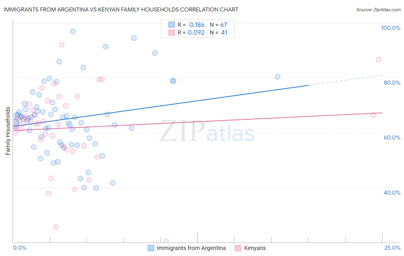 Immigrants from Argentina vs Kenyan Family Households