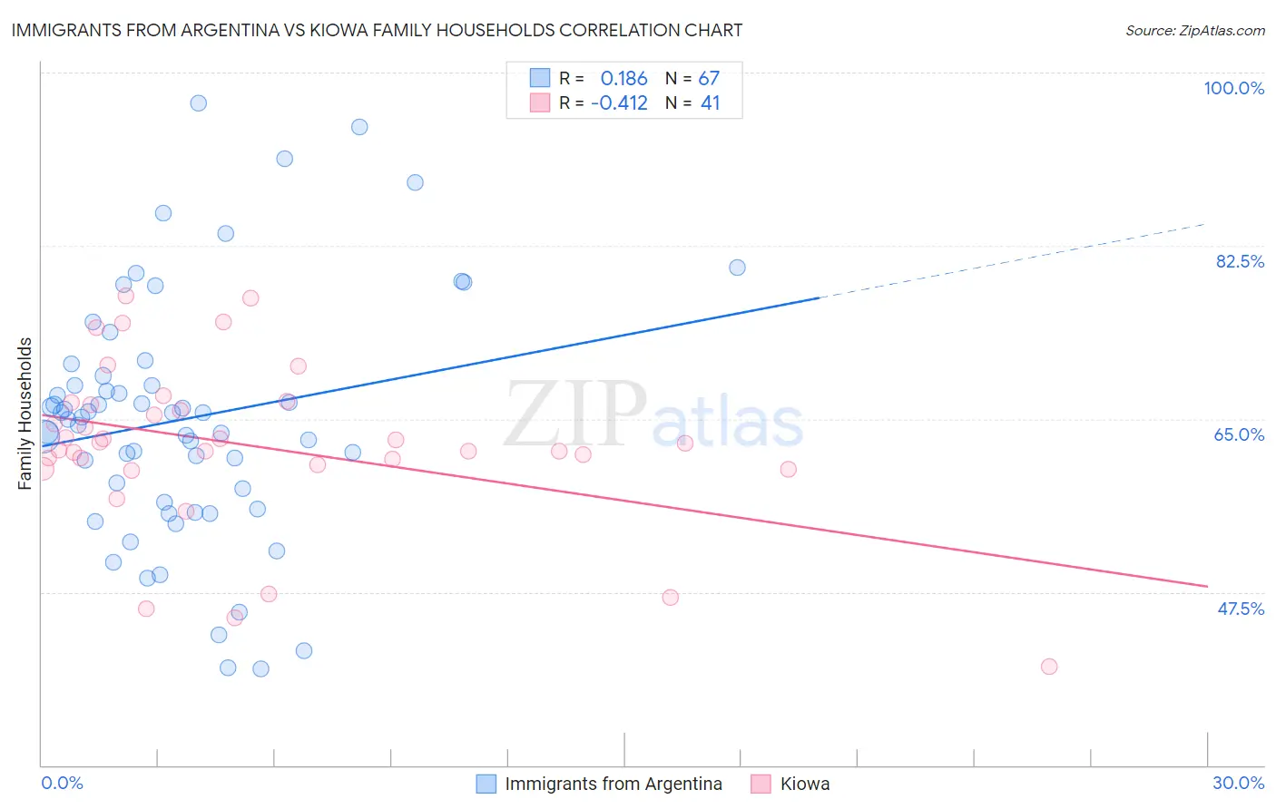 Immigrants from Argentina vs Kiowa Family Households