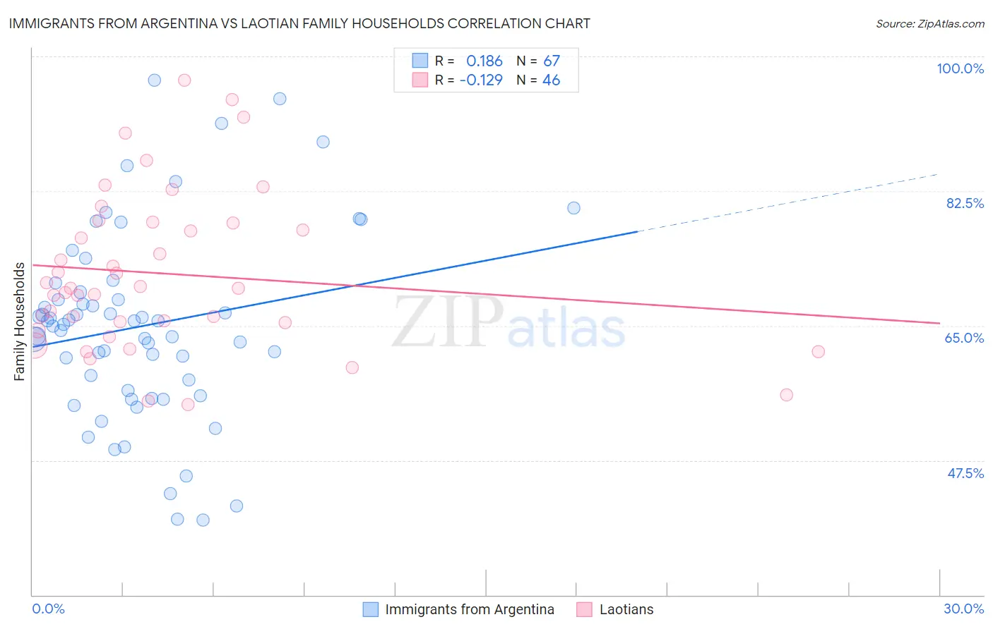 Immigrants from Argentina vs Laotian Family Households