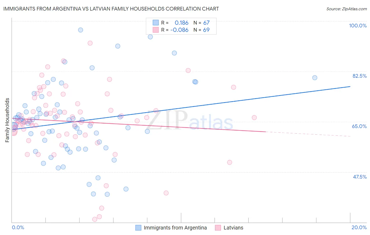 Immigrants from Argentina vs Latvian Family Households