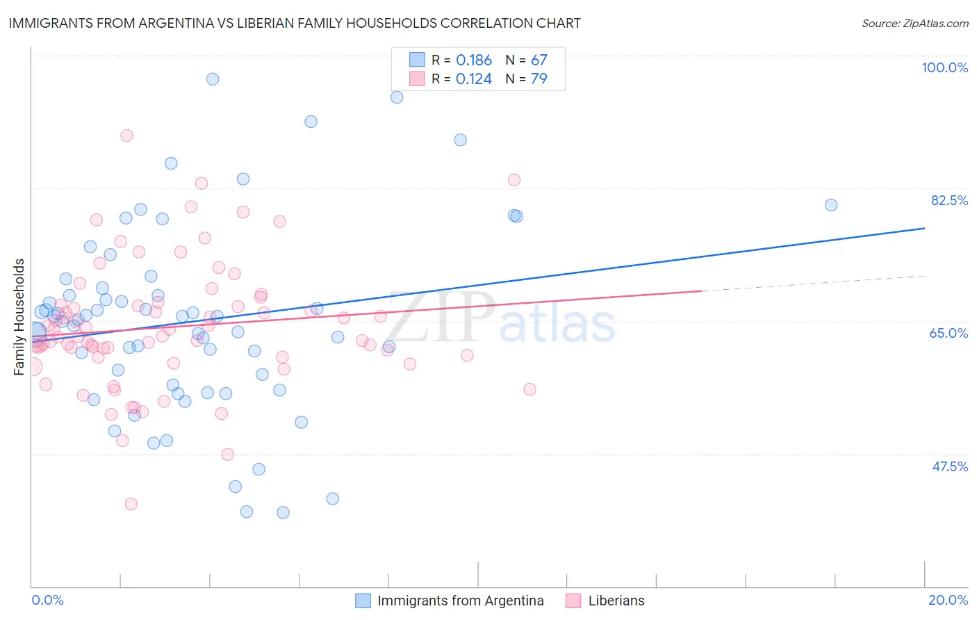 Immigrants from Argentina vs Liberian Family Households