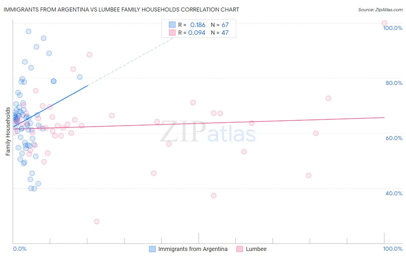 Immigrants from Argentina vs Lumbee Family Households