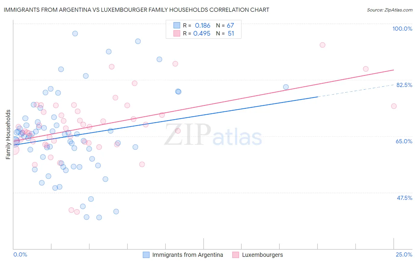 Immigrants from Argentina vs Luxembourger Family Households