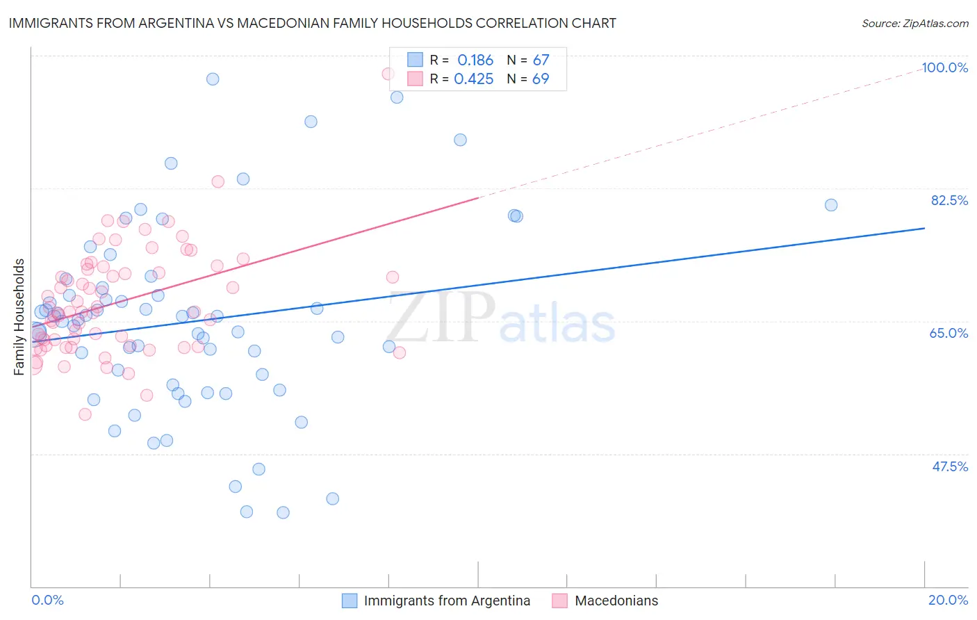 Immigrants from Argentina vs Macedonian Family Households