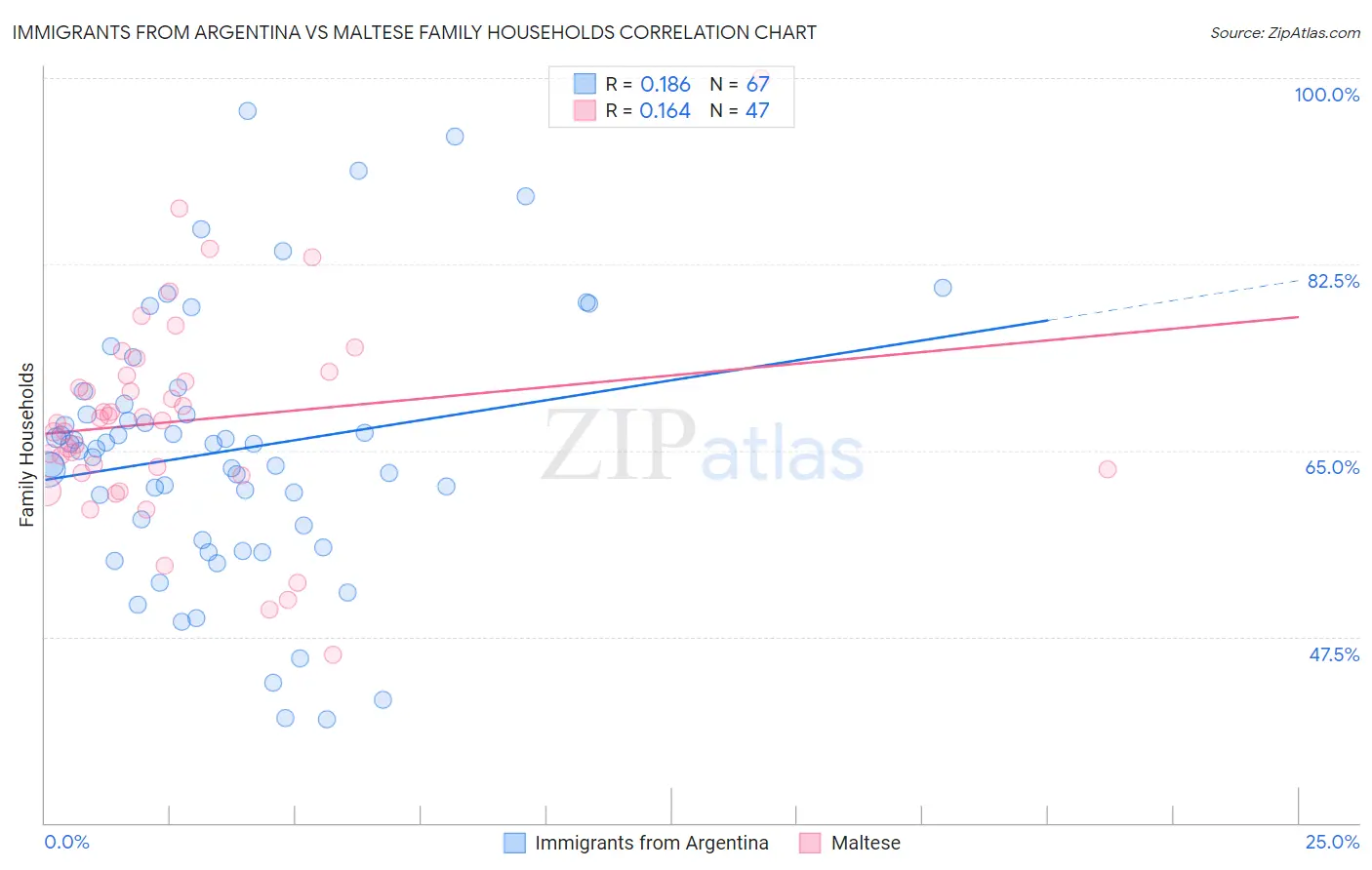 Immigrants from Argentina vs Maltese Family Households