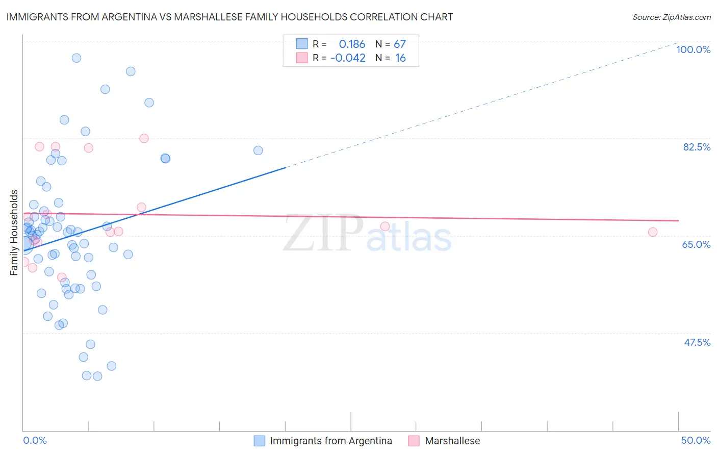 Immigrants from Argentina vs Marshallese Family Households