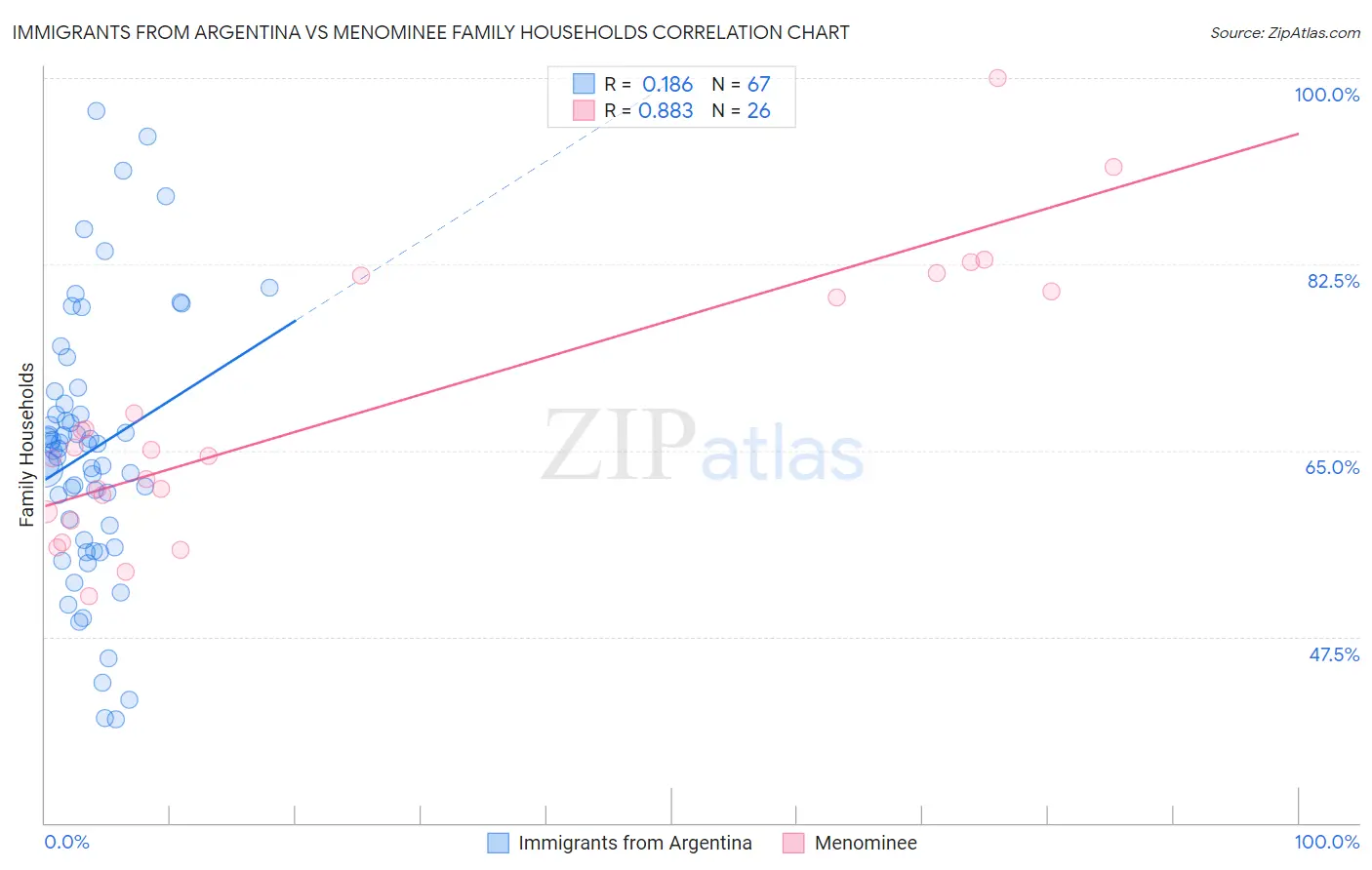 Immigrants from Argentina vs Menominee Family Households