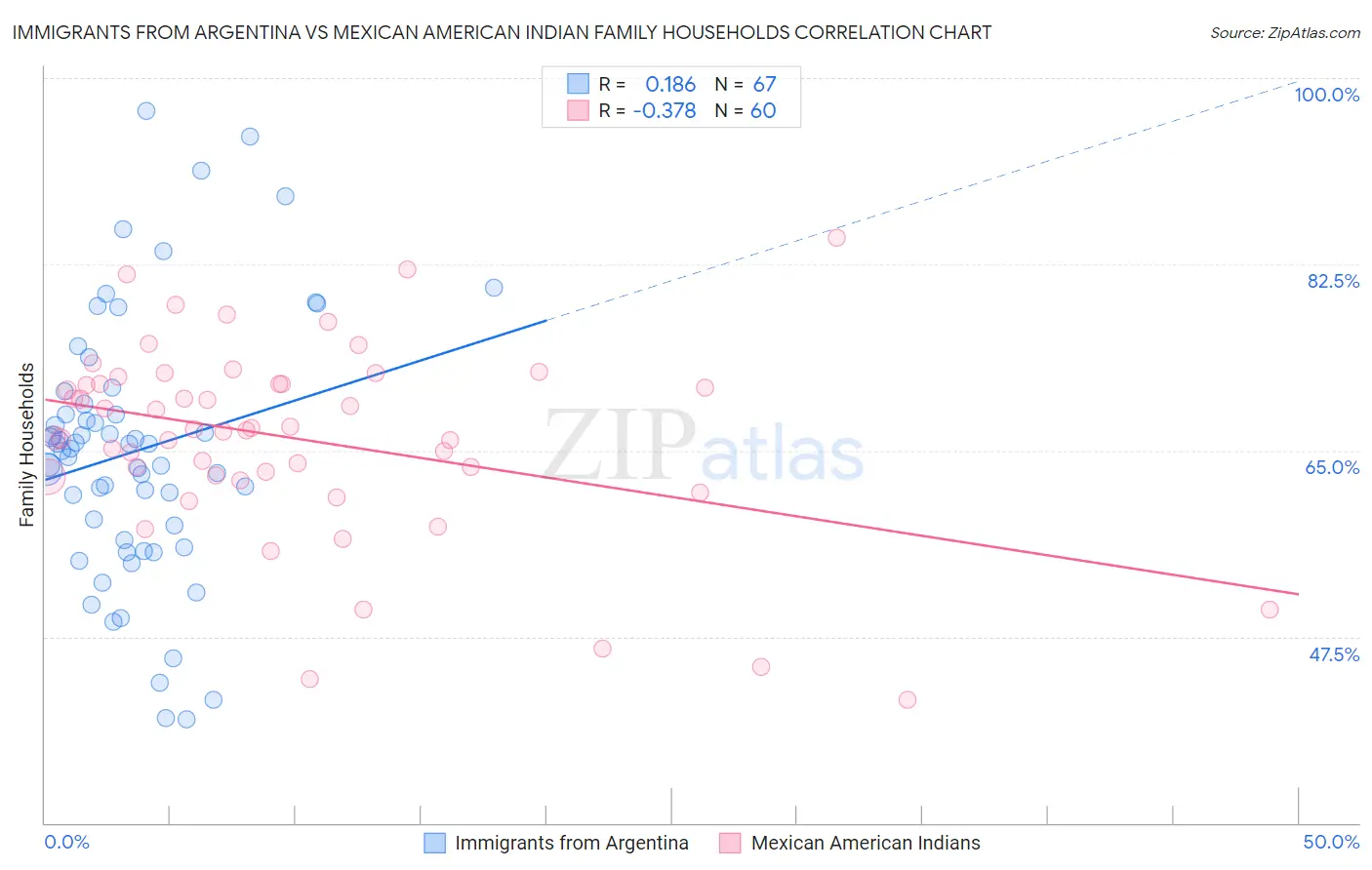 Immigrants from Argentina vs Mexican American Indian Family Households