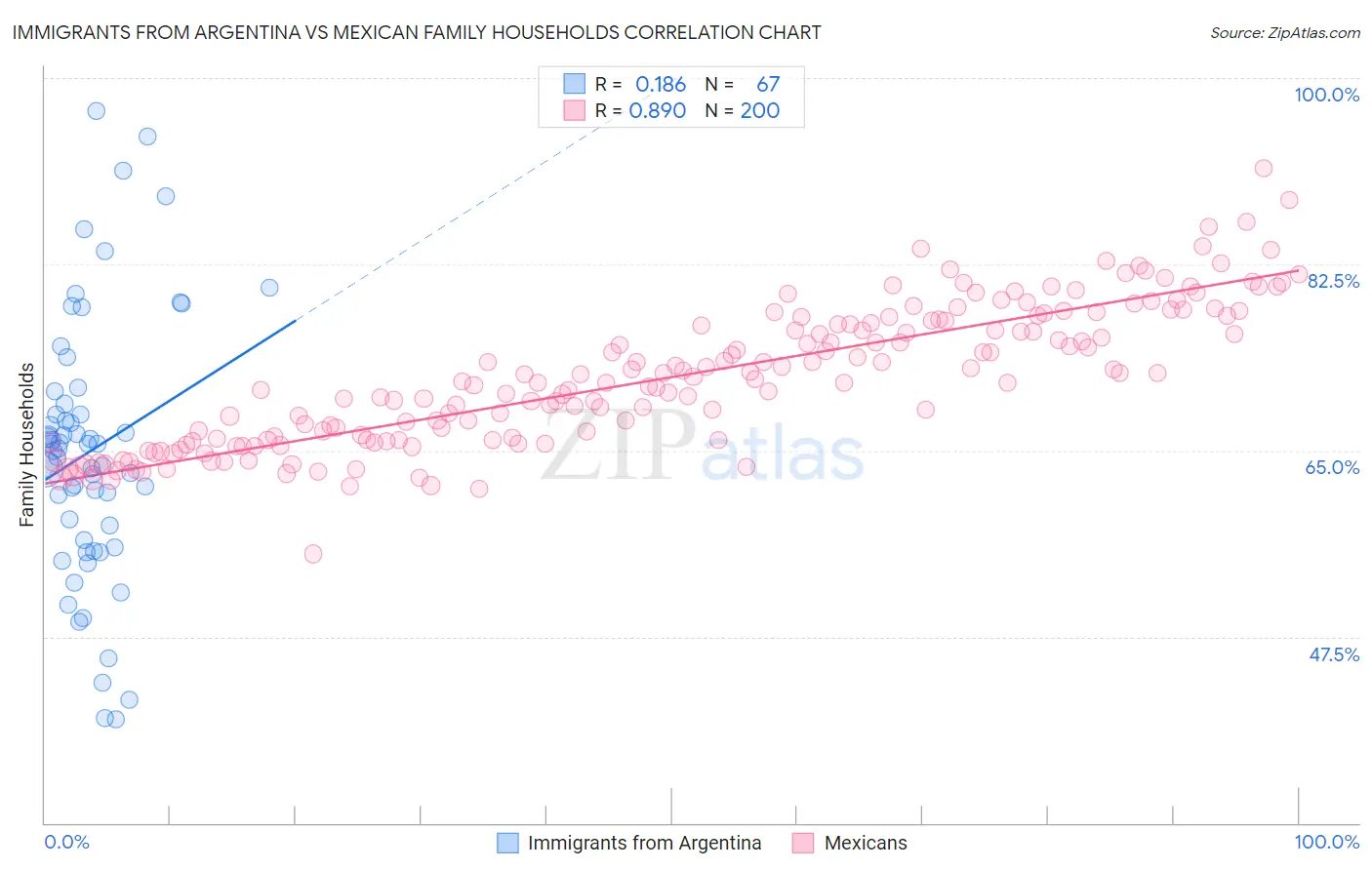 Immigrants from Argentina vs Mexican Family Households