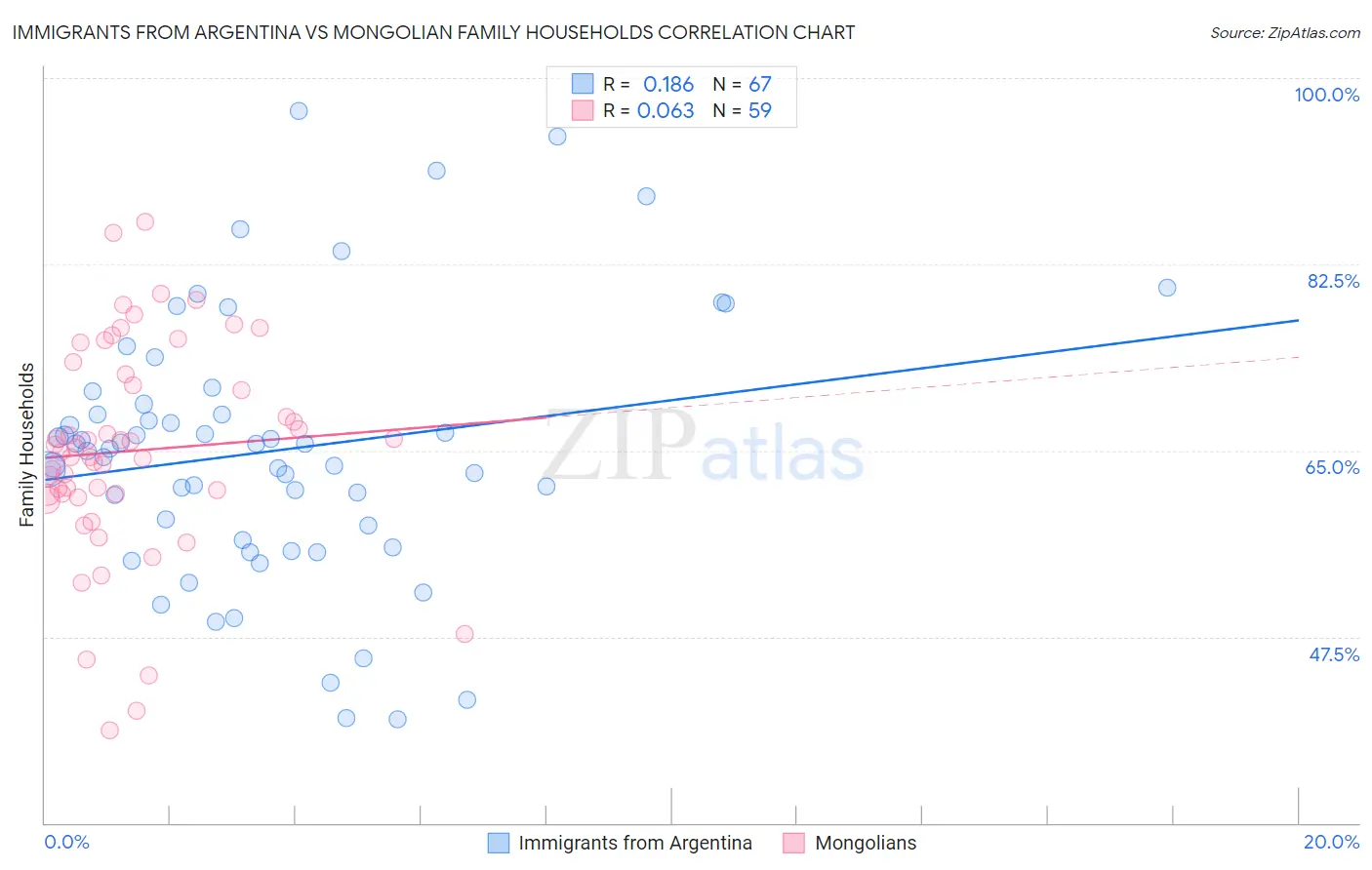 Immigrants from Argentina vs Mongolian Family Households