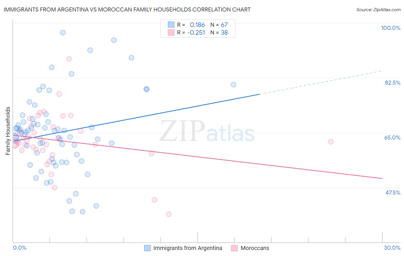 Immigrants from Argentina vs Moroccan Family Households