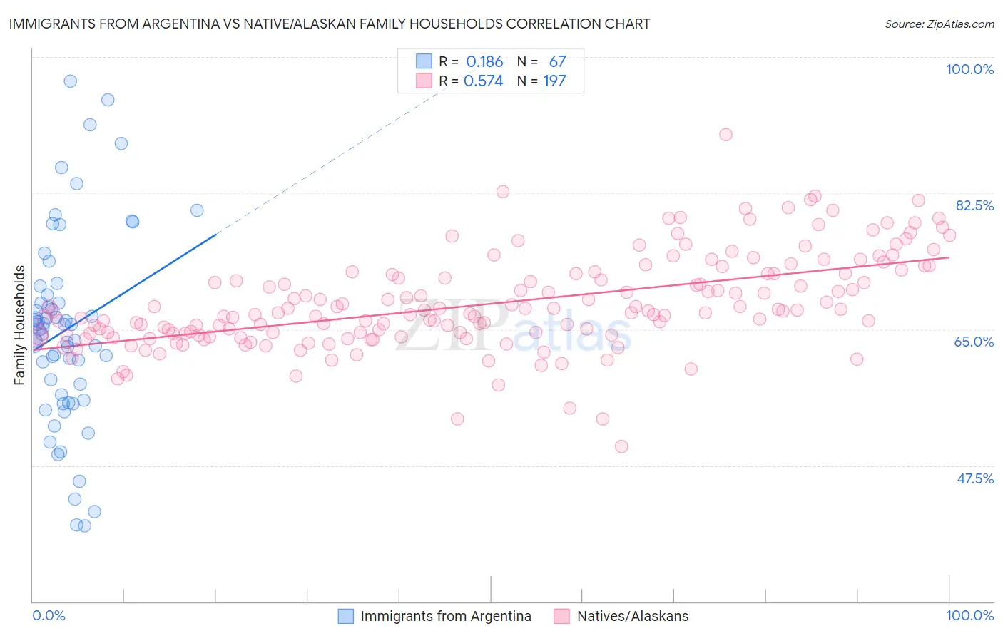 Immigrants from Argentina vs Native/Alaskan Family Households