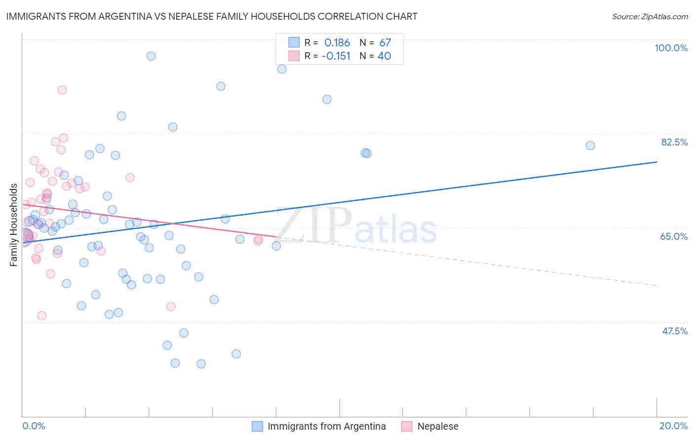 Immigrants from Argentina vs Nepalese Family Households