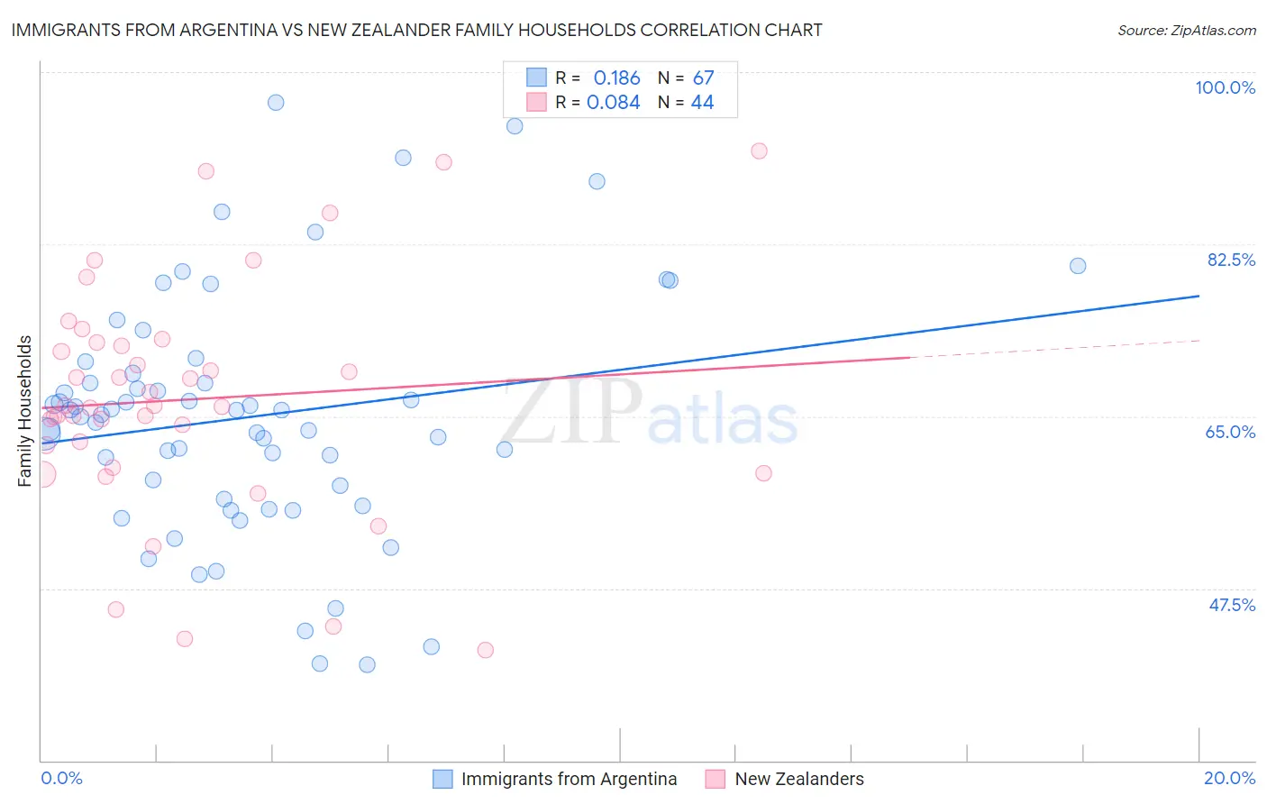 Immigrants from Argentina vs New Zealander Family Households