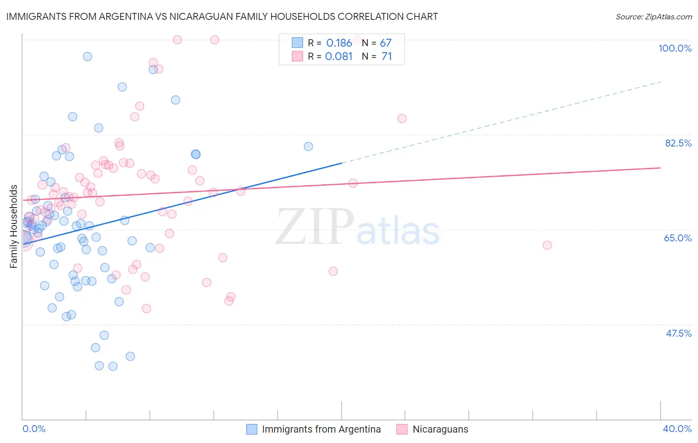 Immigrants from Argentina vs Nicaraguan Family Households