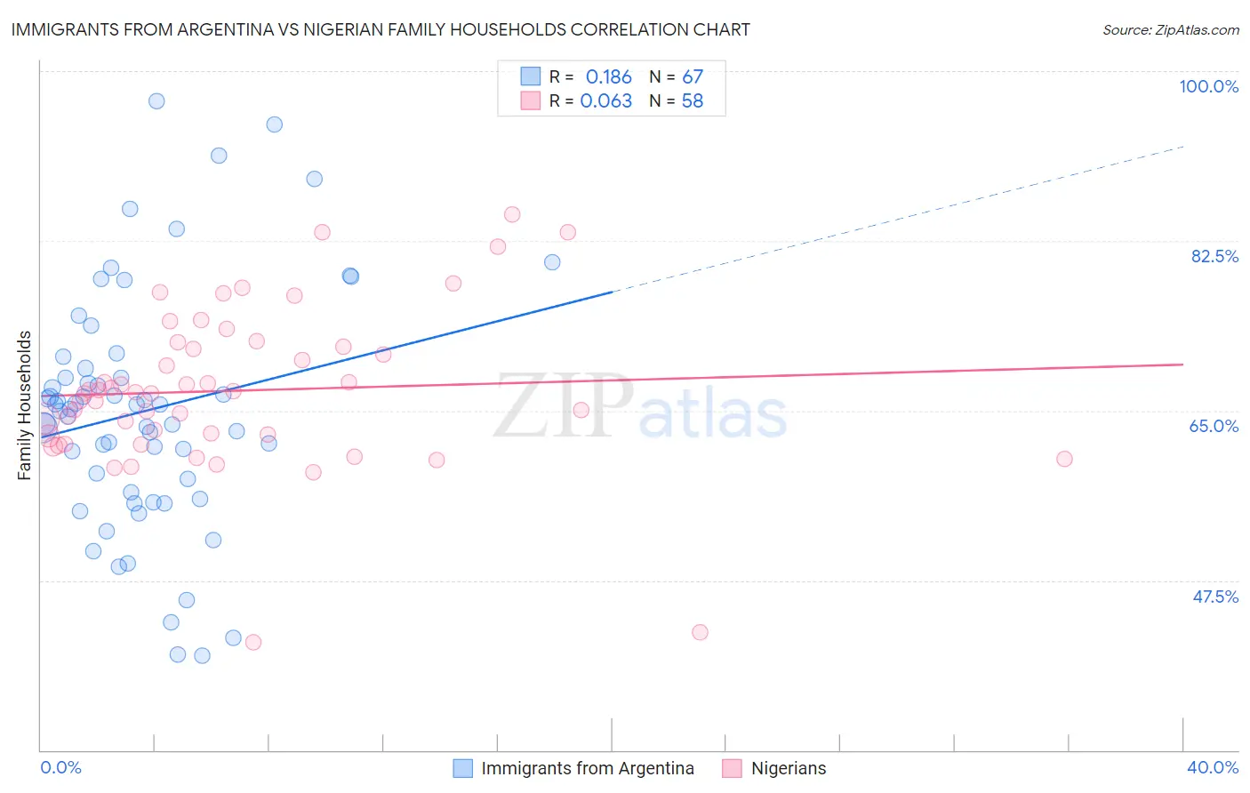 Immigrants from Argentina vs Nigerian Family Households