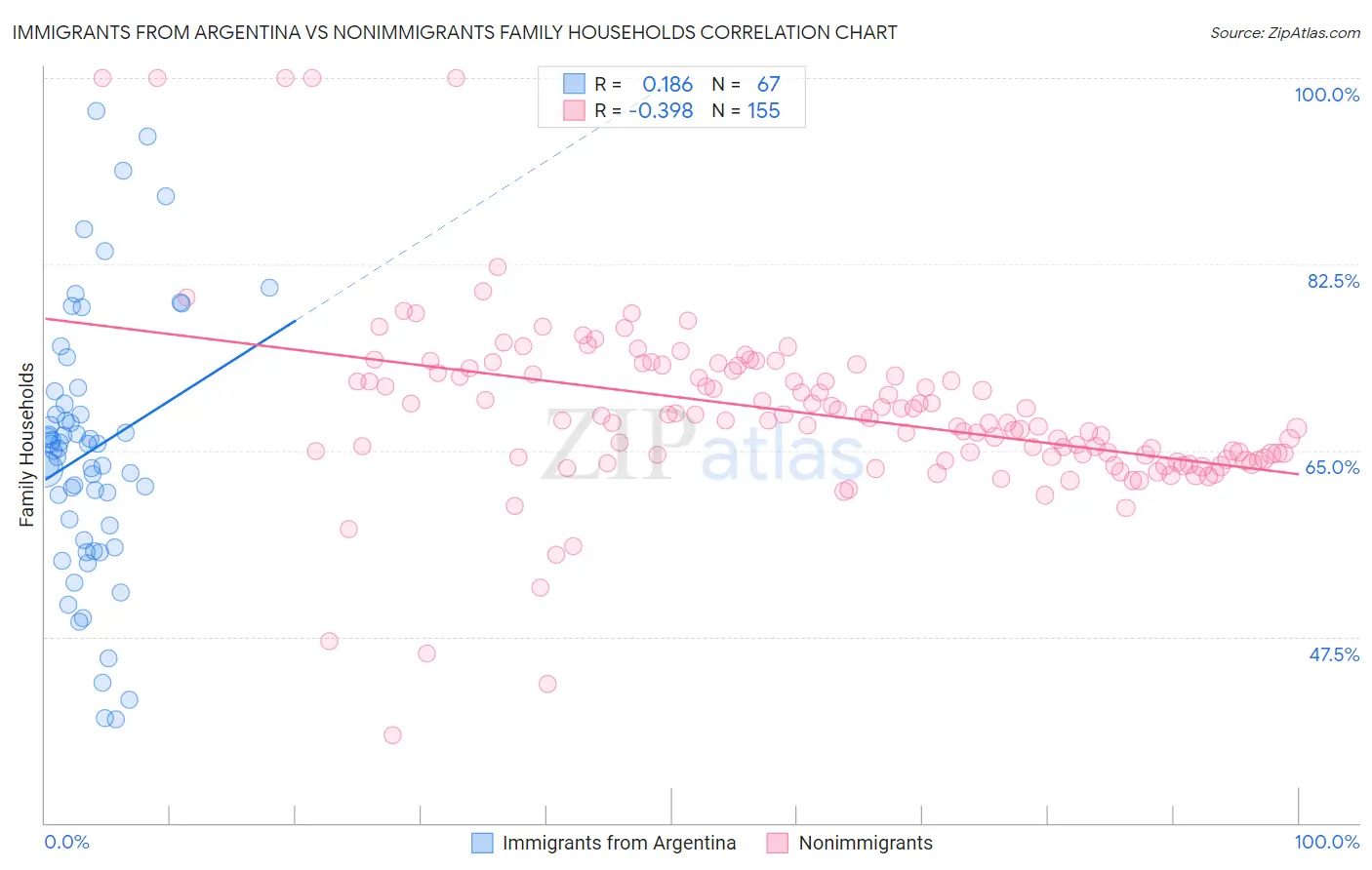 Immigrants from Argentina vs Nonimmigrants Family Households