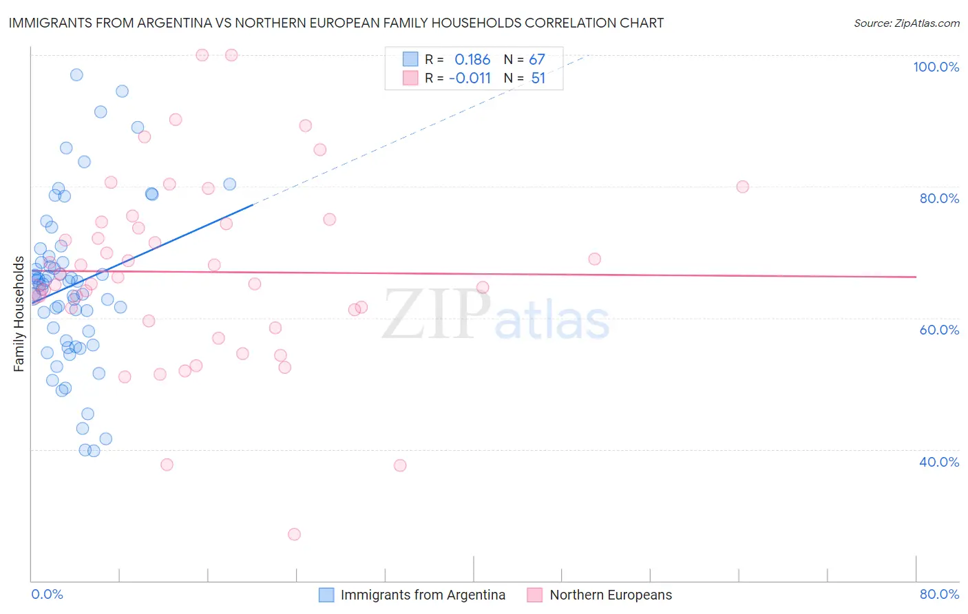 Immigrants from Argentina vs Northern European Family Households