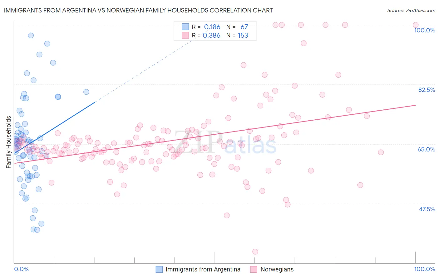 Immigrants from Argentina vs Norwegian Family Households